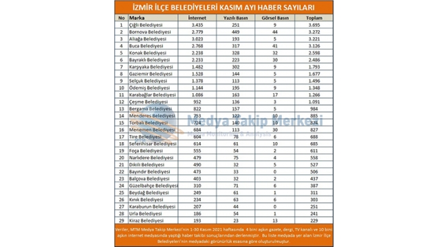 Kasım ayı belediye haber raporları!