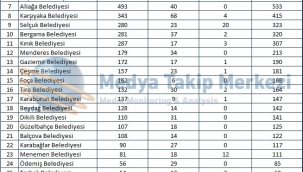 Medya Takip Merkezi'nin araştırması Buca'yı birinci kıldı