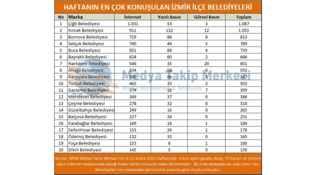 MTM Medya Takip Merkezi açıkladı! Çiğli Belediyesi birinciliği kaptı