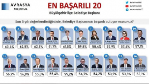  Başkan Gümrükçü yine zirvede! 