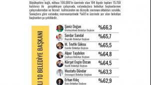 Ömer Günel en başarılı 10 belediye başkanı arasında